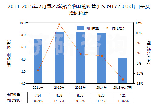 2011-2015年7月氯乙烯聚合物制的硬管(HS39172300)出口量及增速統(tǒng)計